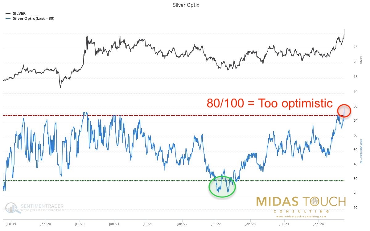 Silver OPTIX Sentiment, As Of May 17th, 2024