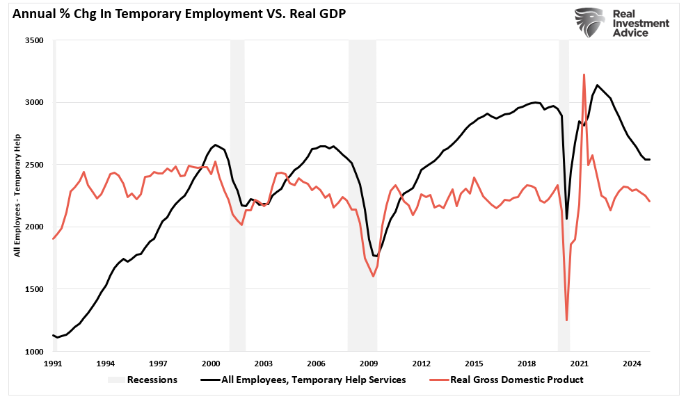 Annual Employment vs Real GDP