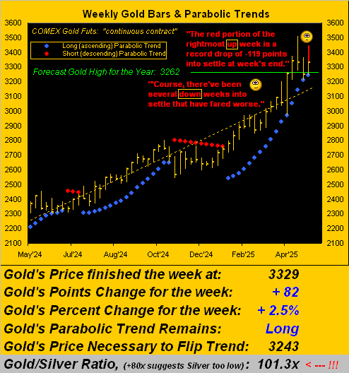 Gold Weekly Bars and Parabolic Trends