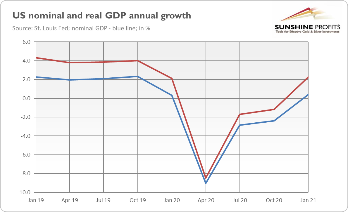 U.S. Nominal And Real GDP Growth.