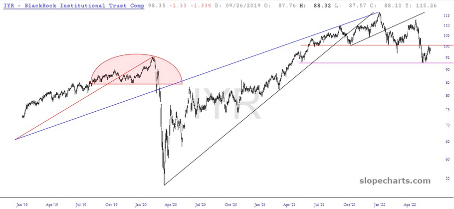 IYR Chart