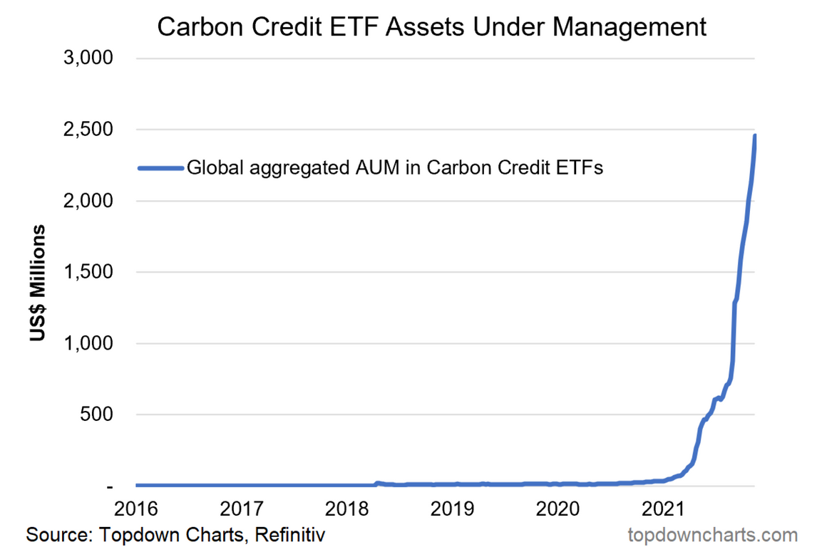 Carbon Credit ETF Assets Under Management