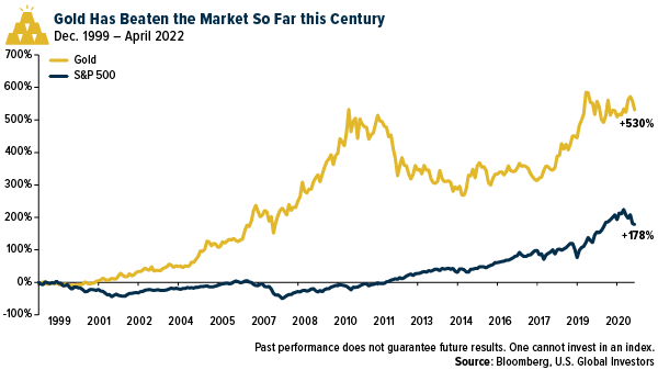 Gold, S&P 500 Long-Term Charts