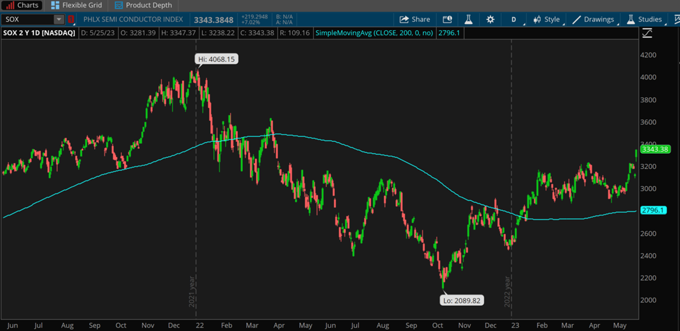 SOX Daily Chart