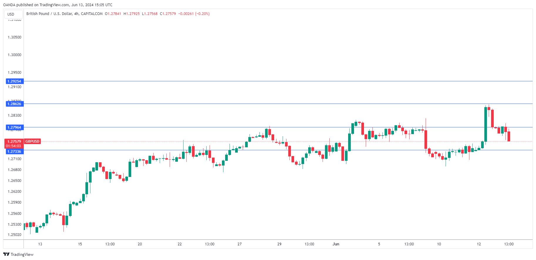 GBP/USD Chart