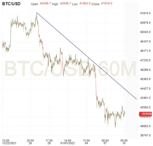 BTC/USD 60 Minute Chart