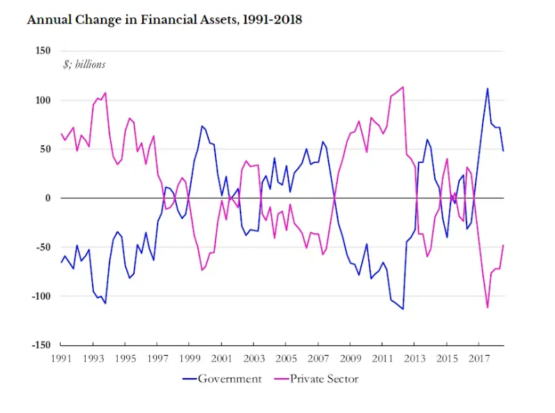 Annual Change in Financial Assets, 1991-2018