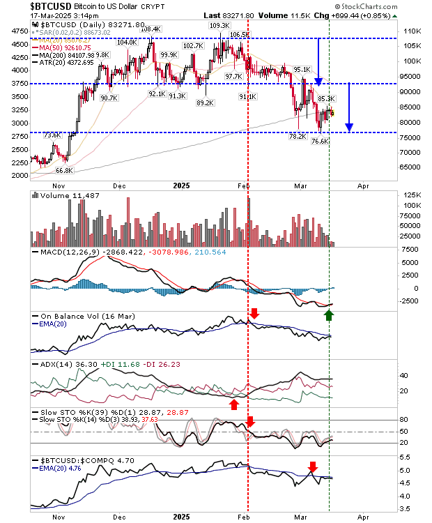 BTC/USD-Daily Chart