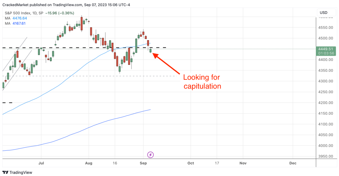 Дневной график индекса S&P 500