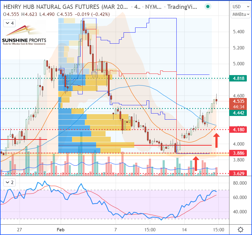 Henry Hub Natural Gas (NGH22) Futures 4-Hour Chart.