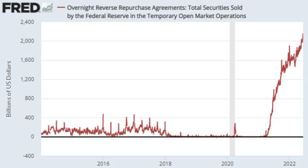 Fed Reverse Repurchase Agreements