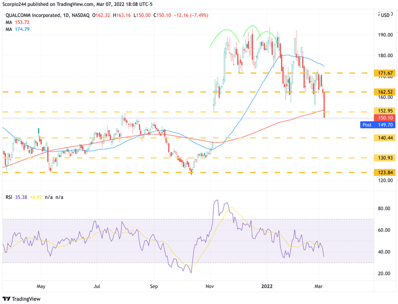 Qualcomm Daily Chart