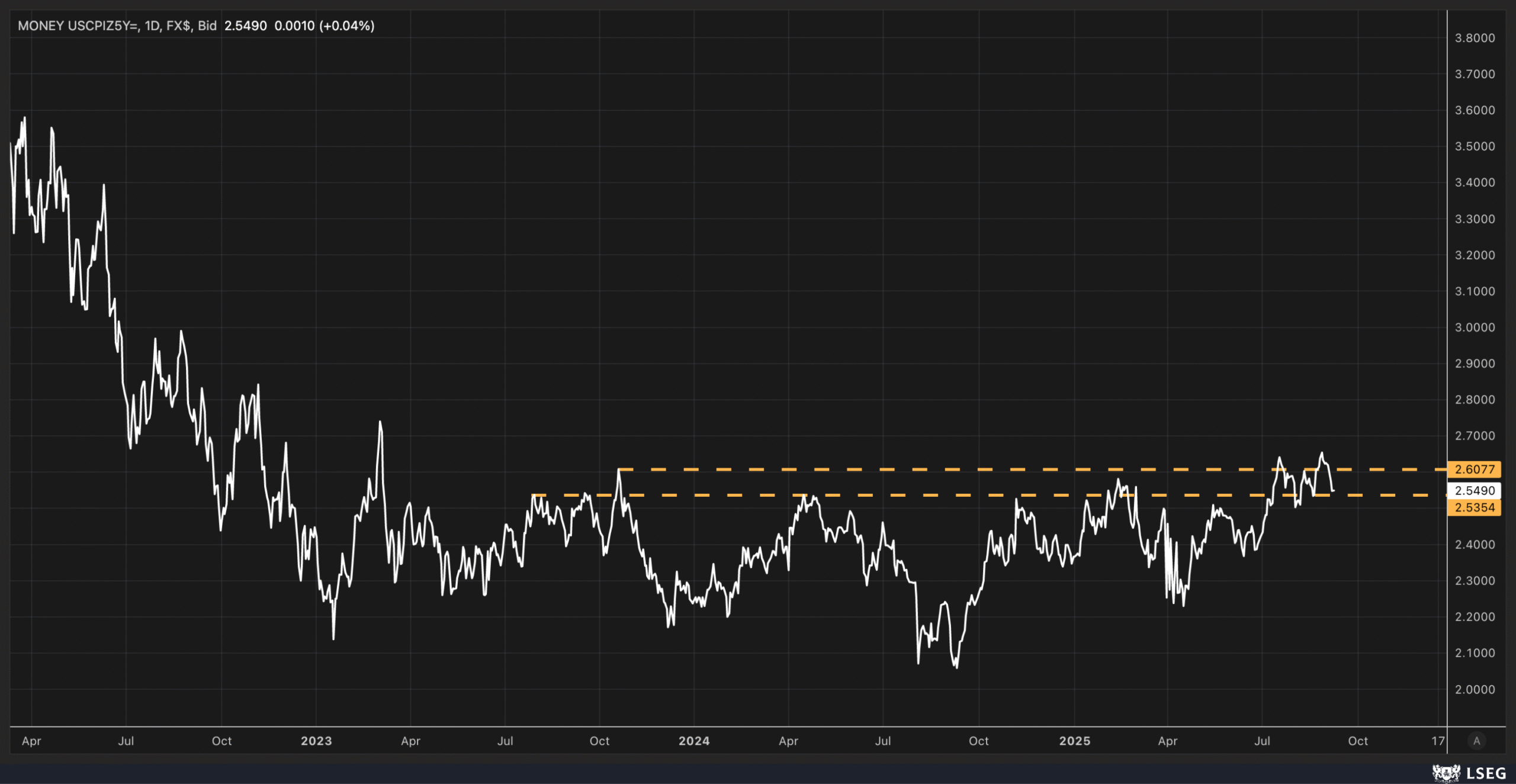 US CPI 5-Year Swaps-Daily Chart