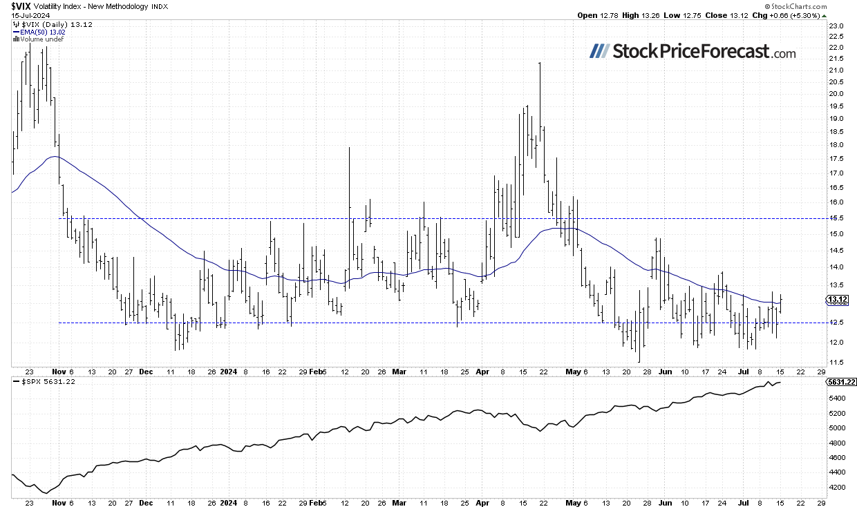 VIX-Daily Chart