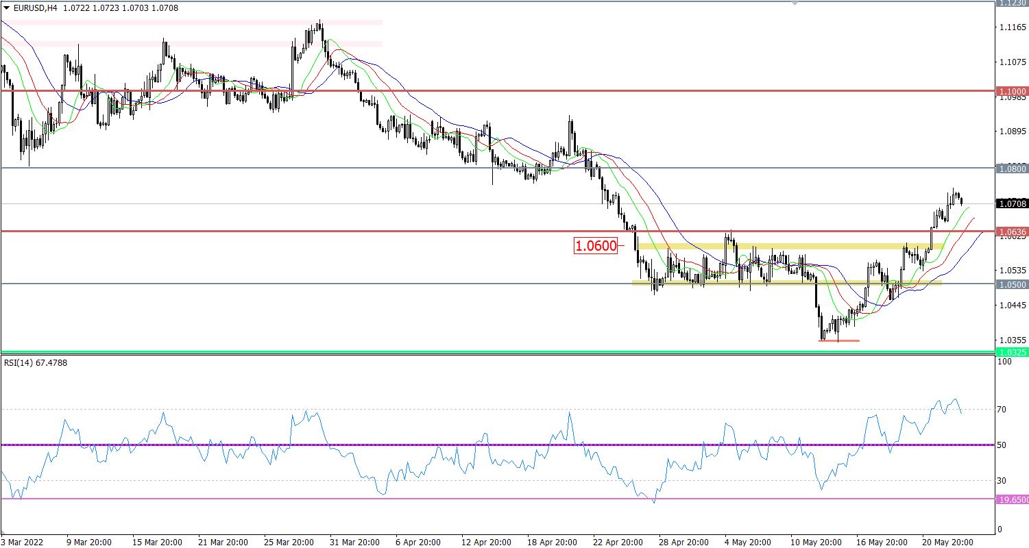 EUR/USD 4-hour chart.