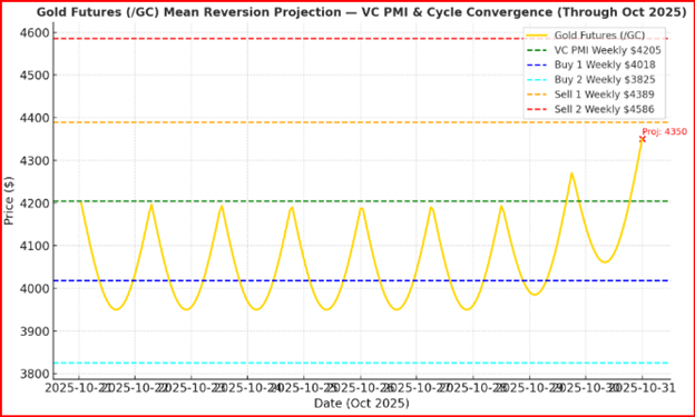 Gold Mean Reversion Projection