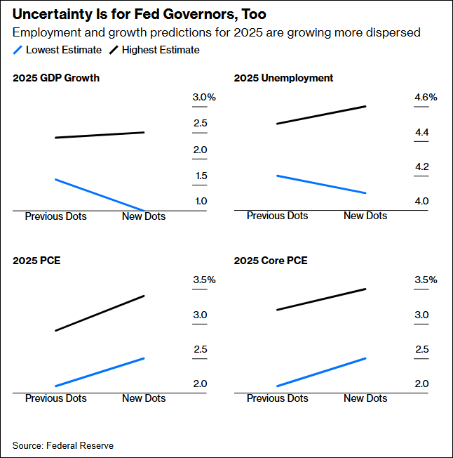 Employment and Growth Predictions for 2025