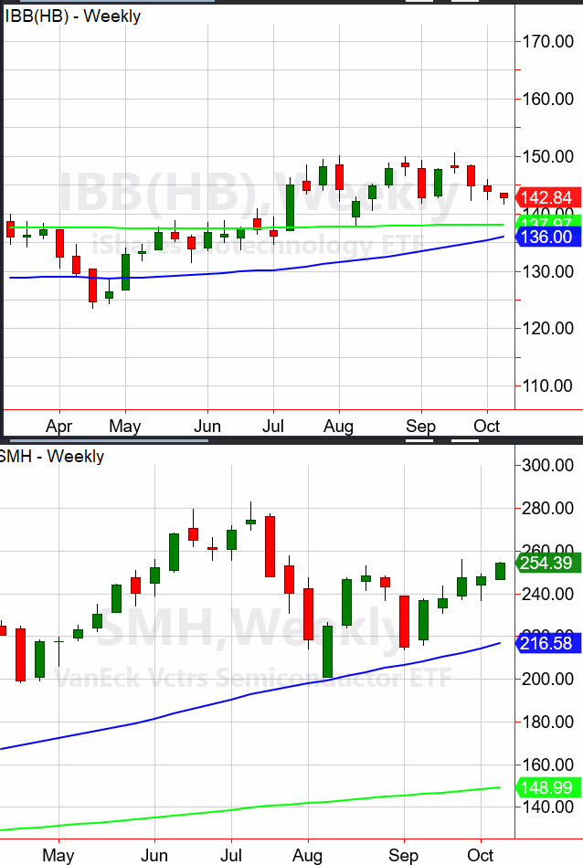 IBB-SMH Weekly Chart