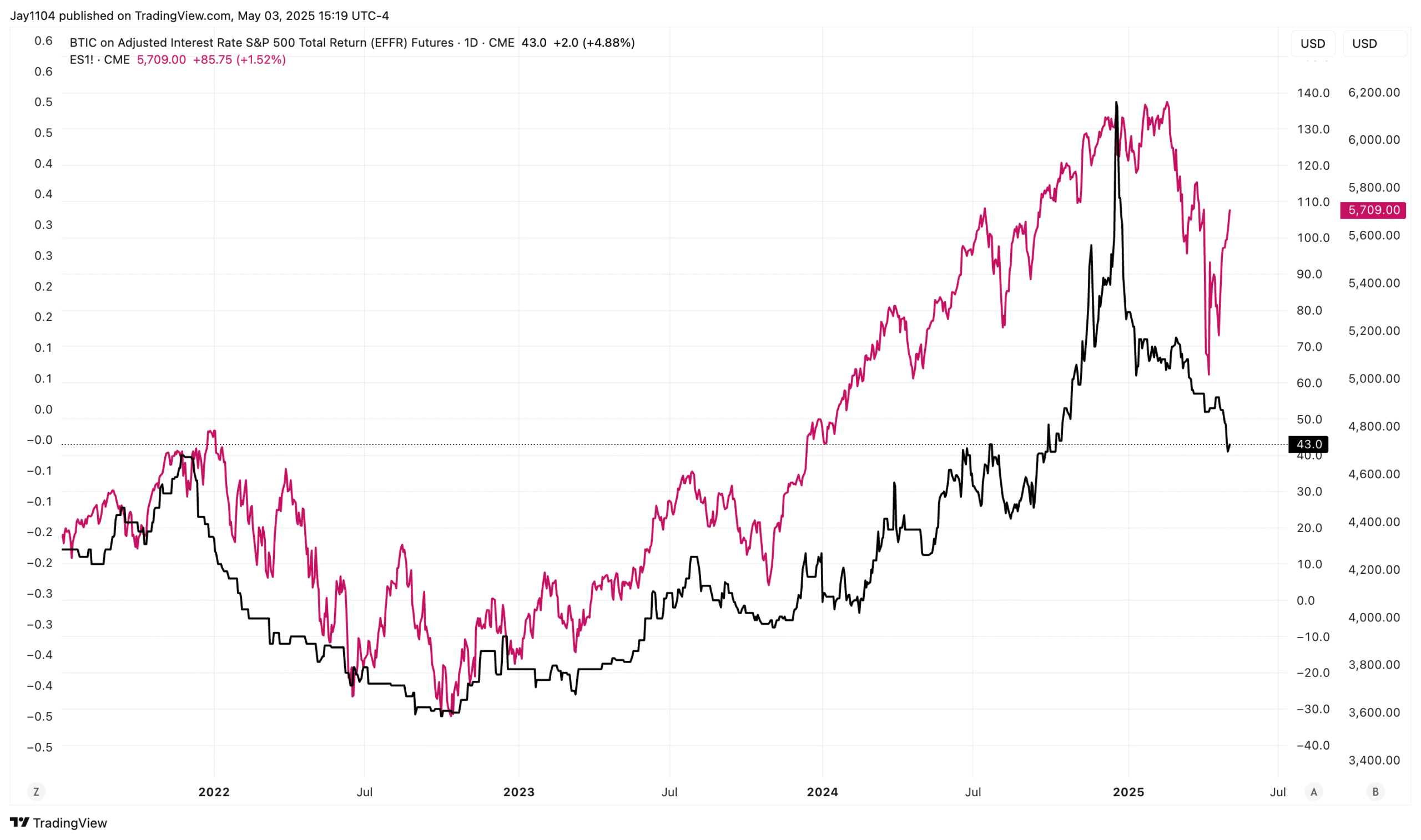 BTIC on S&P Total Returns Futures