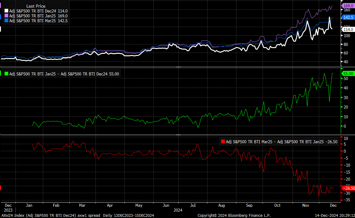 S&P 500 AXW Spread-Daily Chart