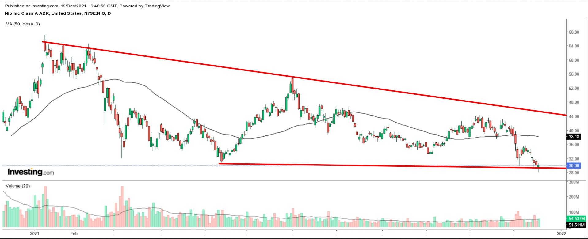 NIO Daily Chart