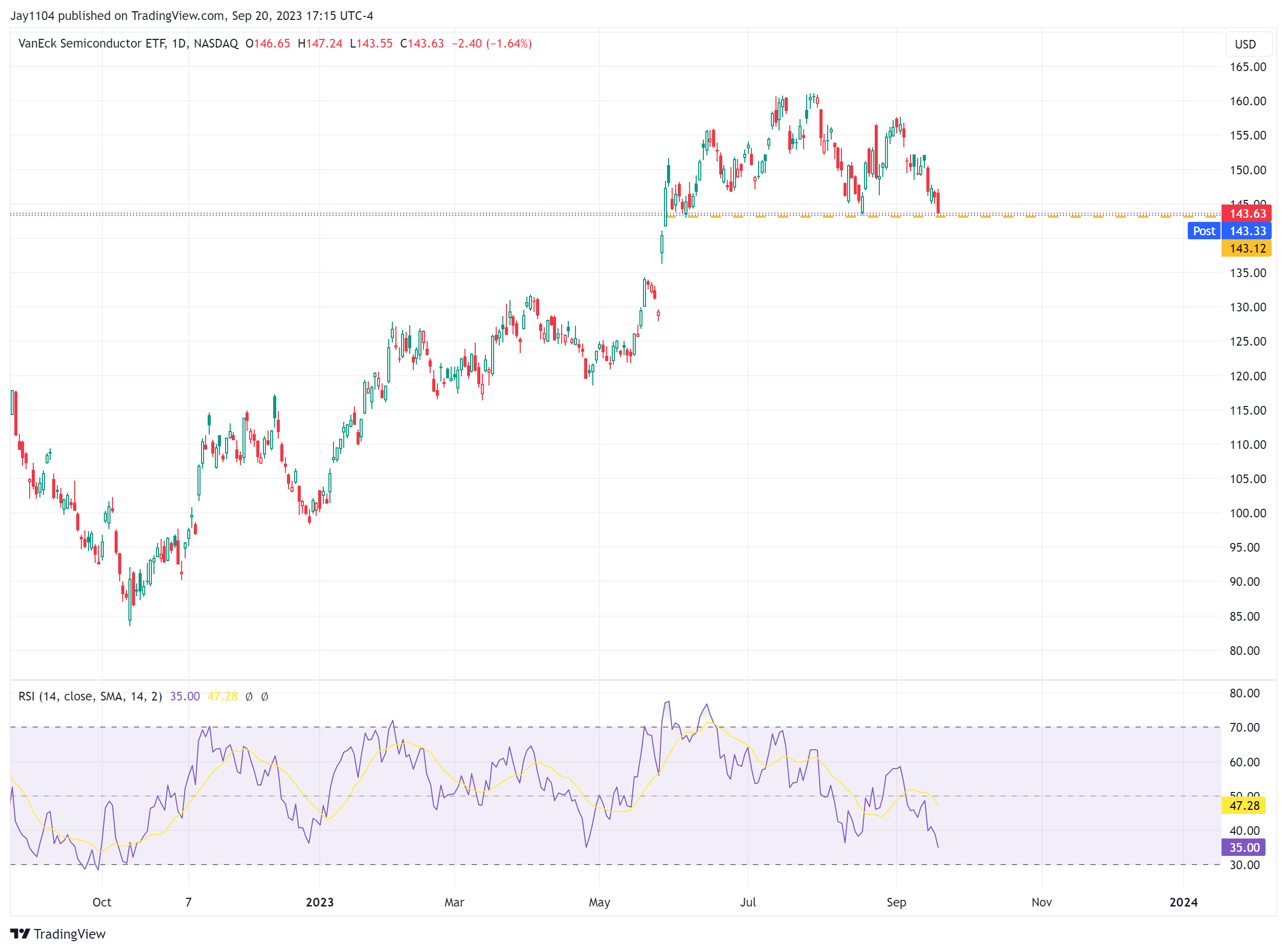 SMH ETF-Daily Chart