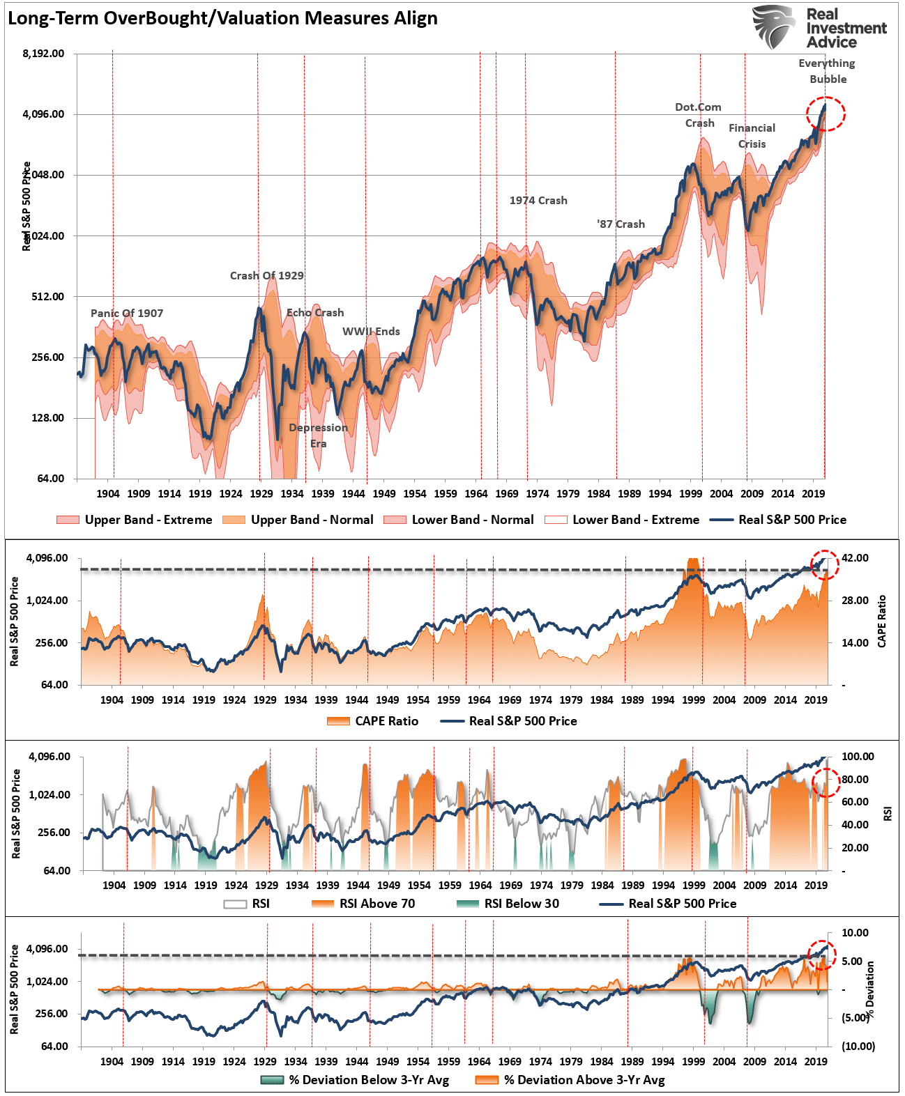 Long-Term OverBought/Valuation Measutes Align