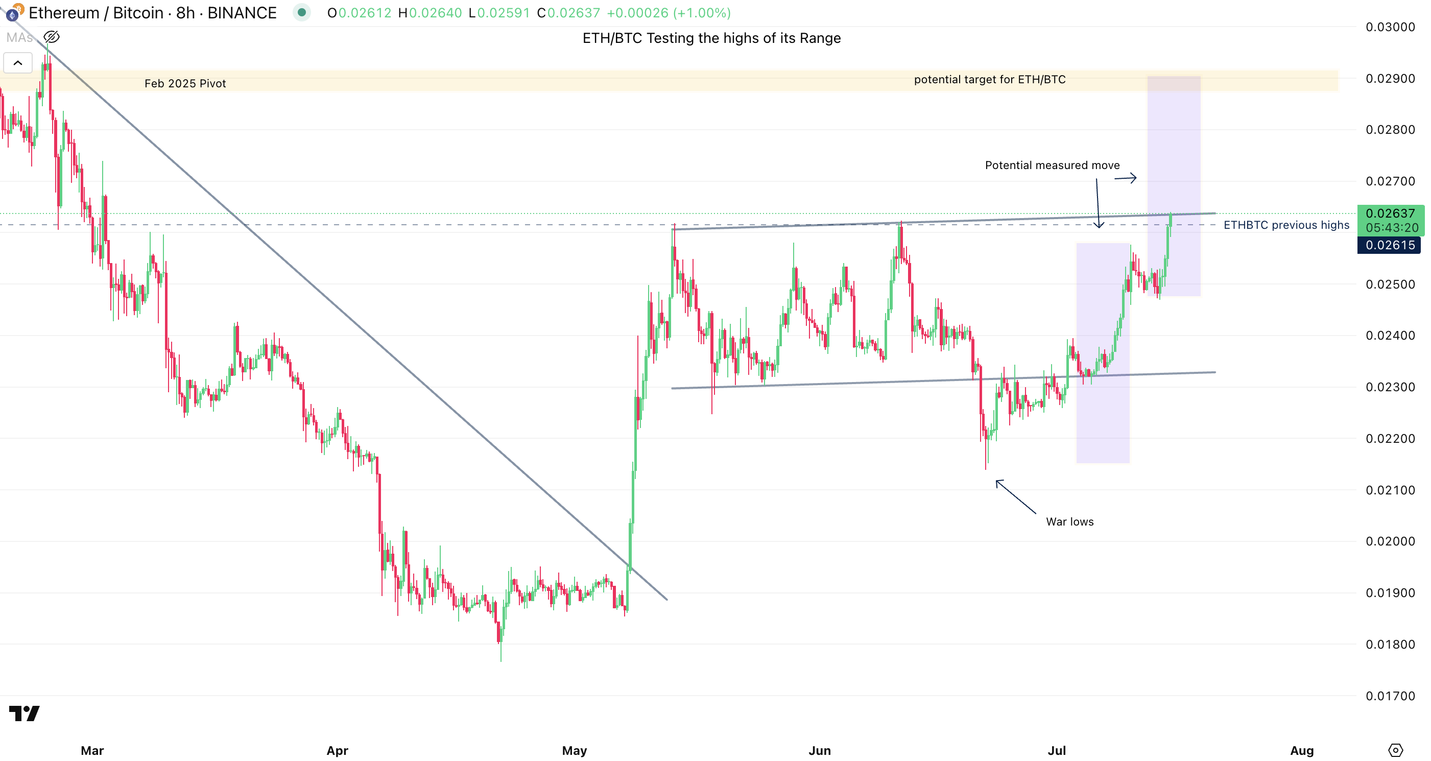 ETH/BTC Chart