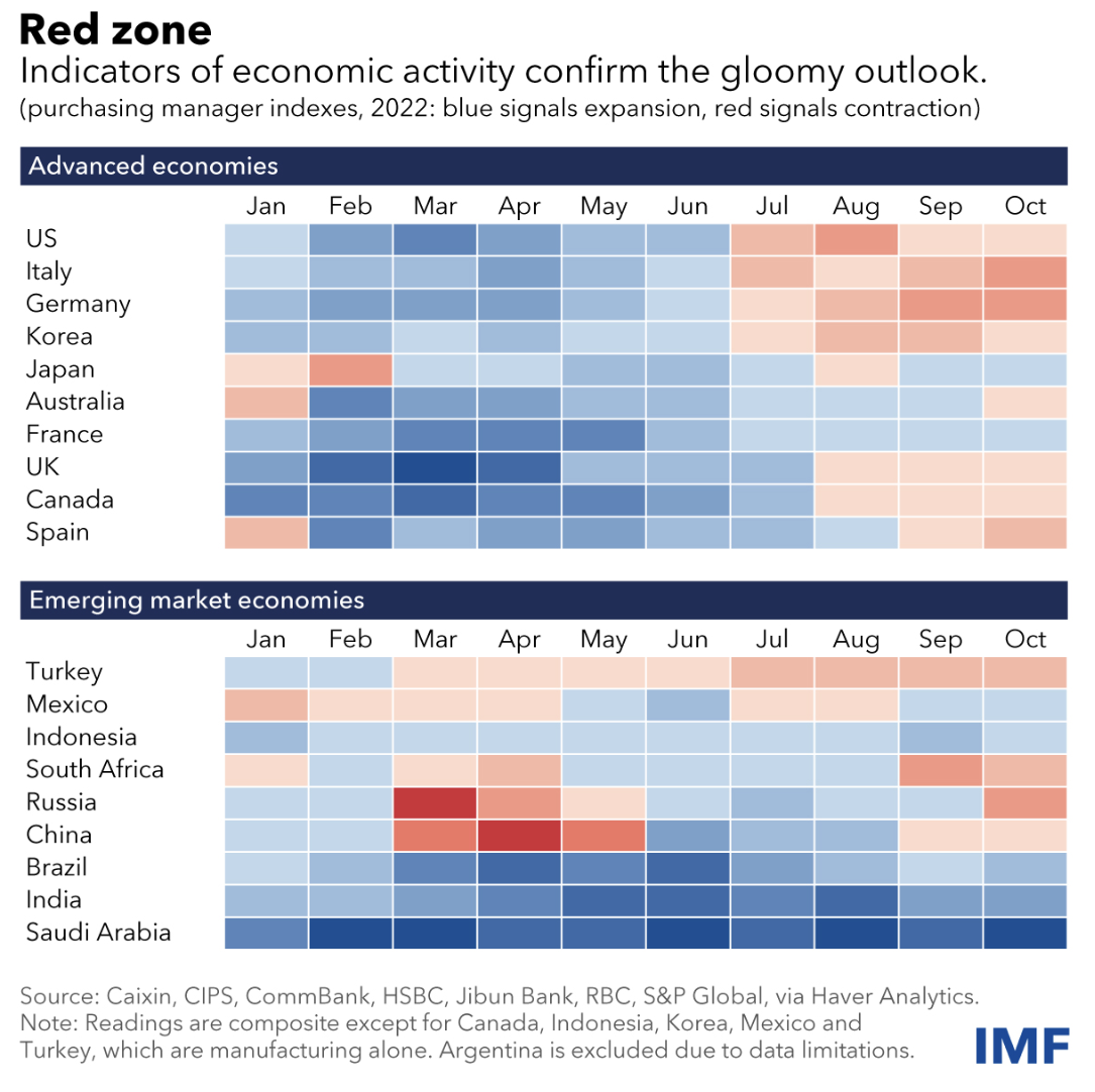 Global Indicators of Economic Activity