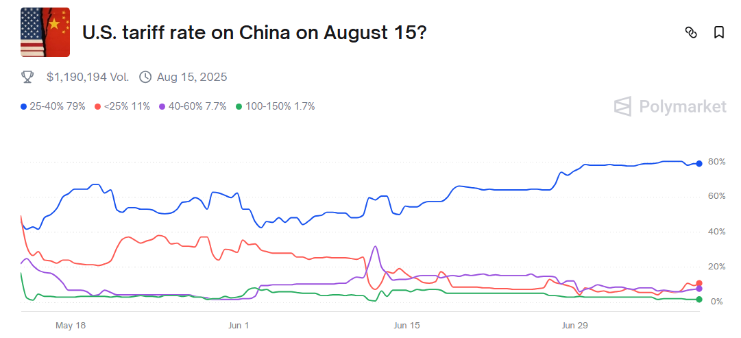 US Tariff Rate on China