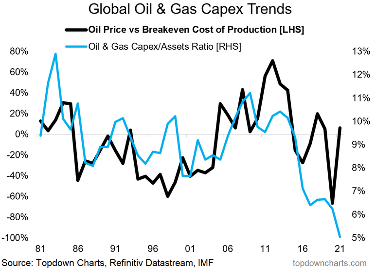 Global Oil & Gas Capex Trends