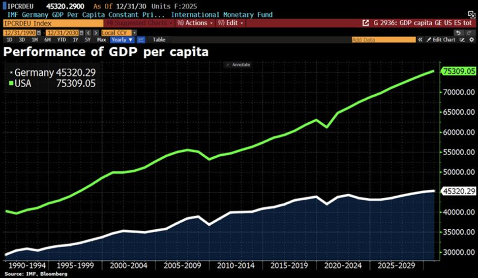 Performance of GDP Per Capita