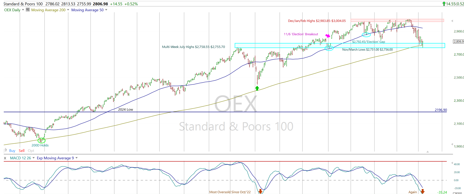 S&P 100 Price Chart