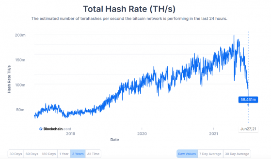 Bitcoin mining hash rate plunges to its lowest levels since July 2019