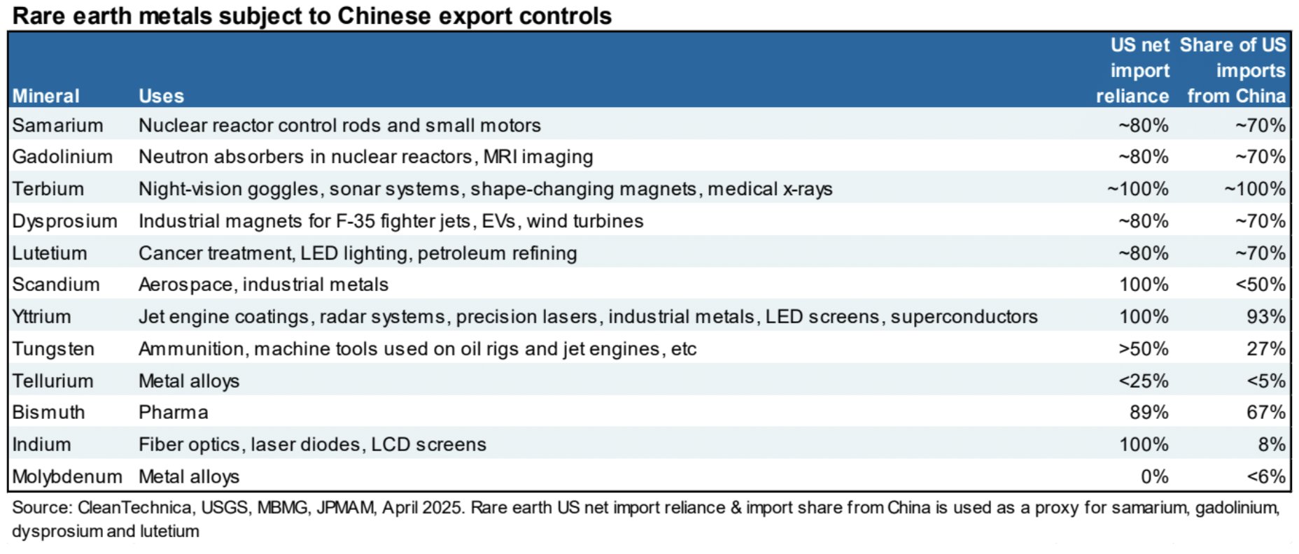 Rare Earth Metals Subject to Chinese Export Controls