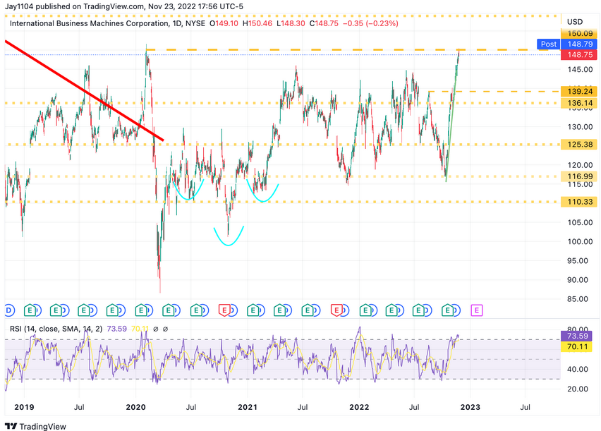 IBM Daily Chart