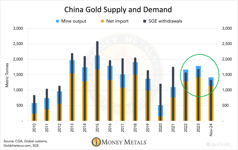 China Gold Supply and Demand