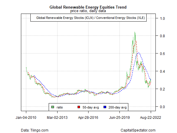 Global Renewable Energy Equities Trend