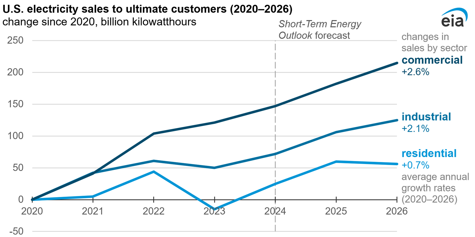US Electricity Sales