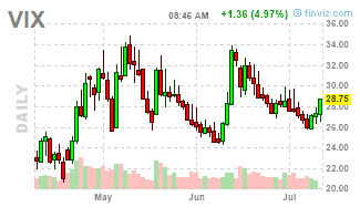 VIX Daily Chart After CPI.