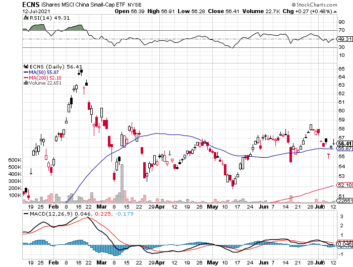 ECNS Daily Chart