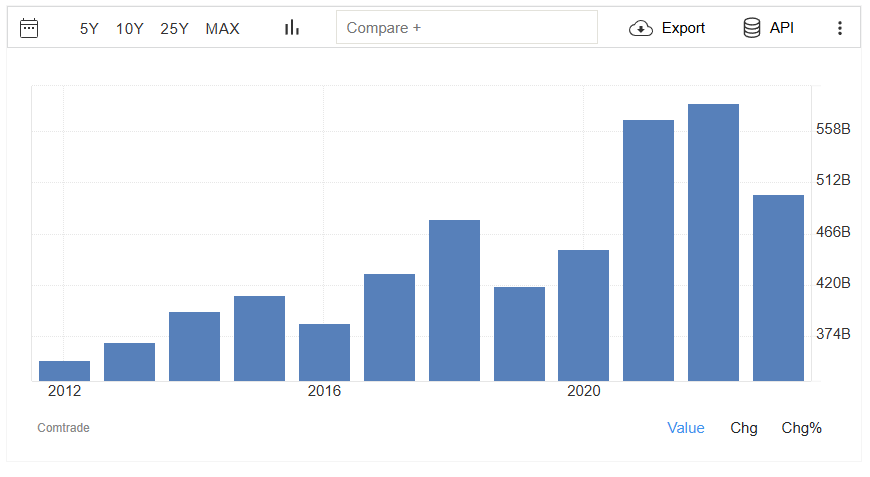 US-China Trade