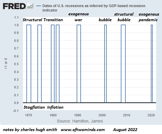 Dates Of US Recessions