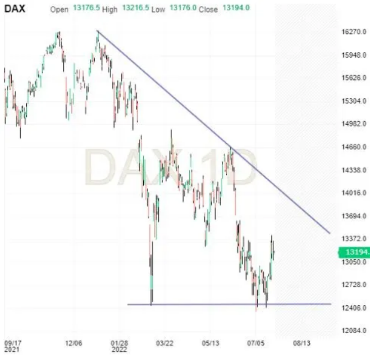 DAX Daily Chart