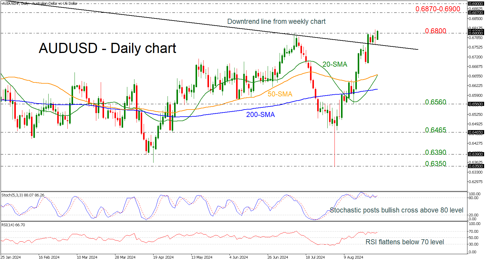 AUD/USD-Daily Chart