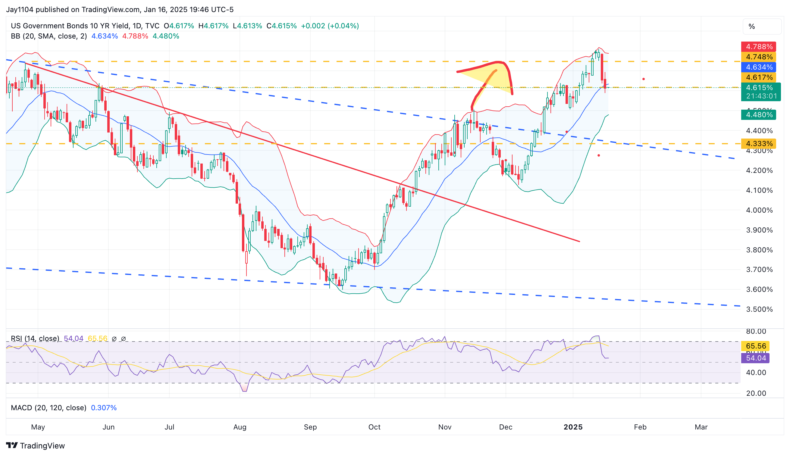 US 10-Year Yield-Daily Chart