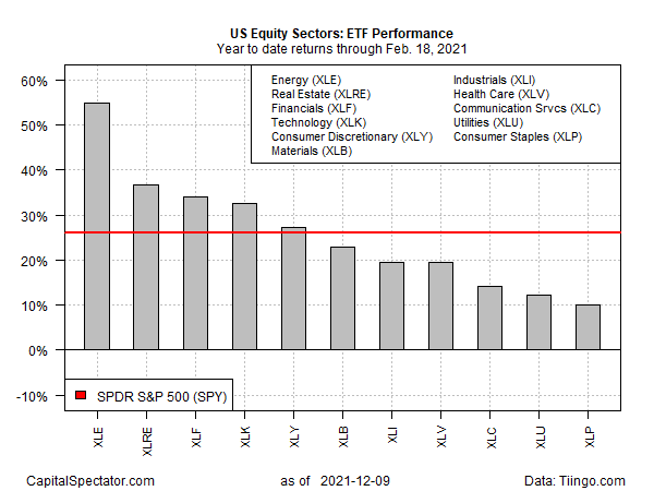 U.S. Equity Sectors ETF Performance YTD Chart. 