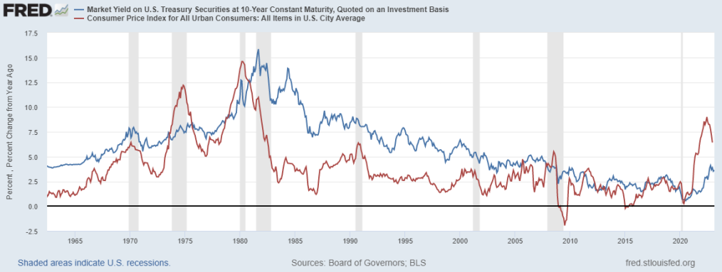 US 10 Yr Securities vs CPI Chart