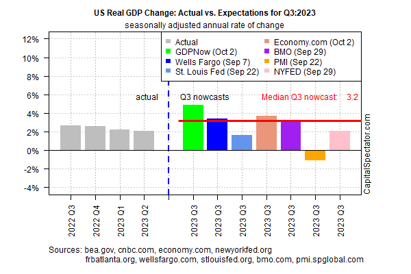 US Real GDP Change