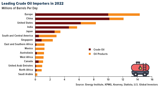 Leading Crude Oil Importers in 2022